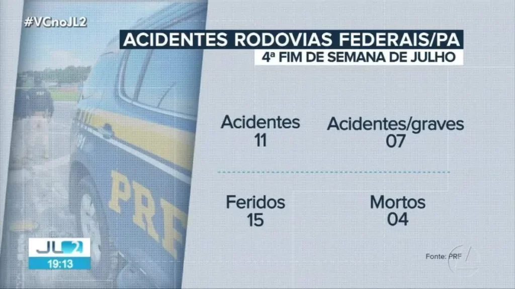 Fim de semana termina com 4 mortes e 15 feridos nas rodovias federais do Pará