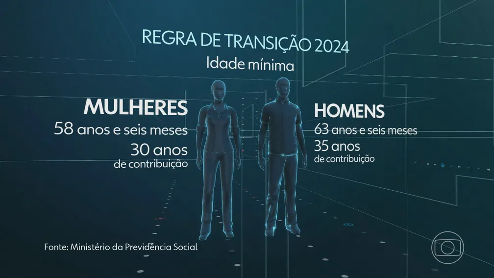 Exigências para aposentaria do INSS vão ficar mais rígidas a partir de 2024