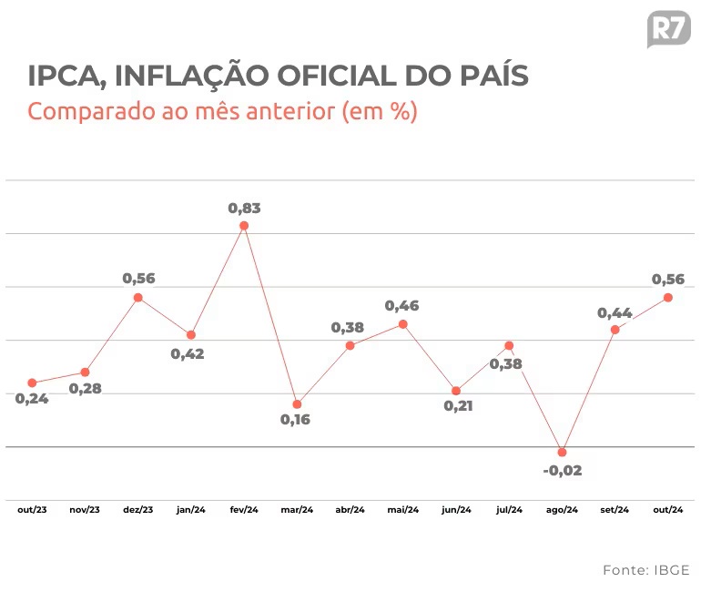 Inflação acelerada pelo segundo mês seguido, com impacto da carne e energia elétrica